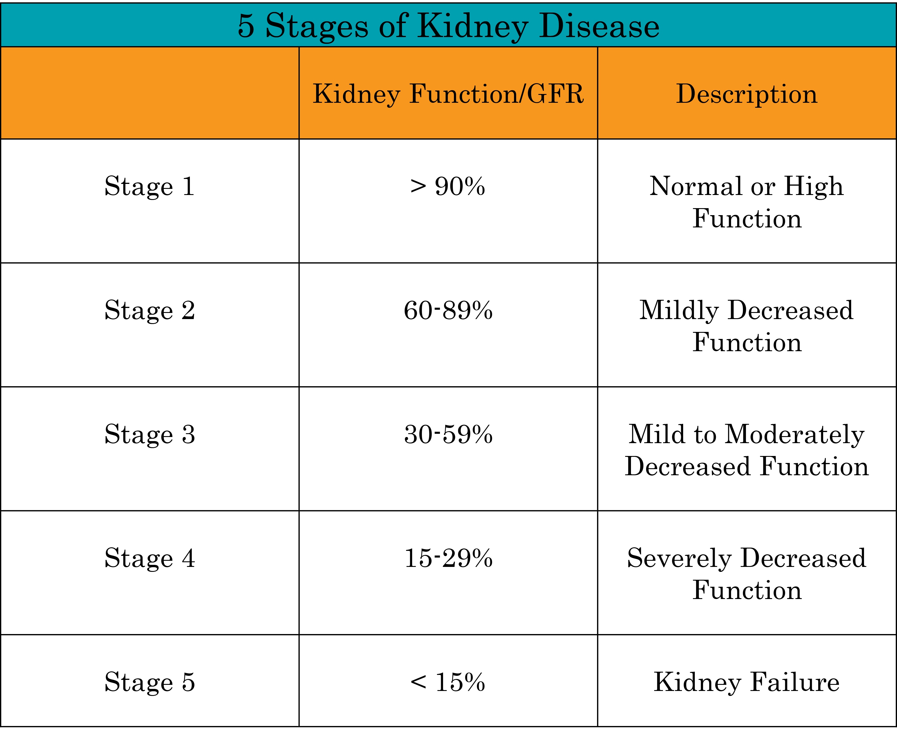 kidney function levels chart