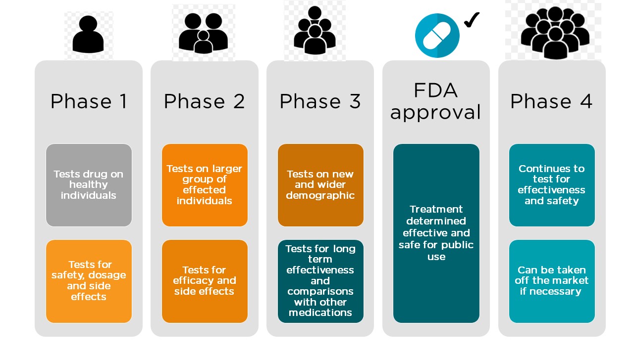 Phase-2, Phase-3 and Phase-4 clinical trials